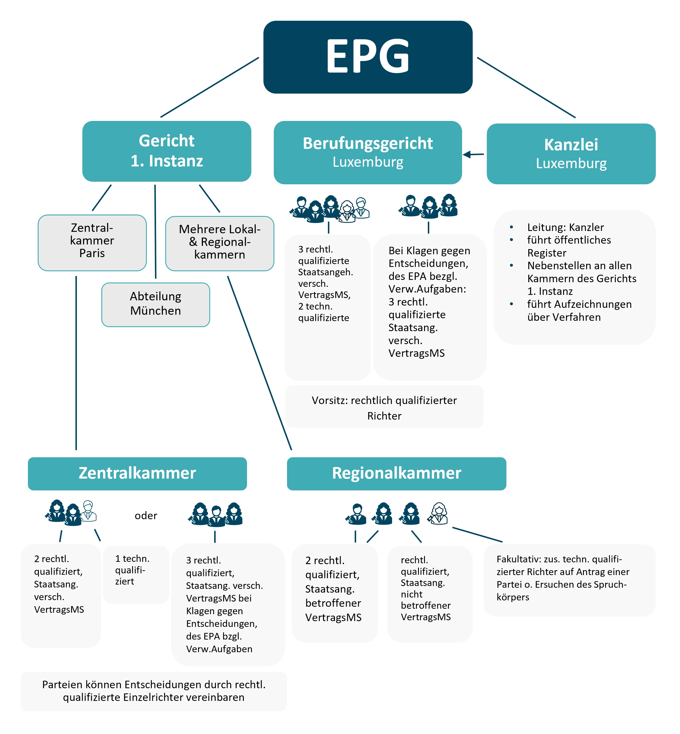 Aufbau des Einheitlichen Patentgerichts (EPG) Grafik zum Aufbau des Einheitlichen Patentgerichts mit Gericht erster Instanz, Berufungsgericht, Kanzlei sowie Zentral-, Lokal- und Regionalkammern