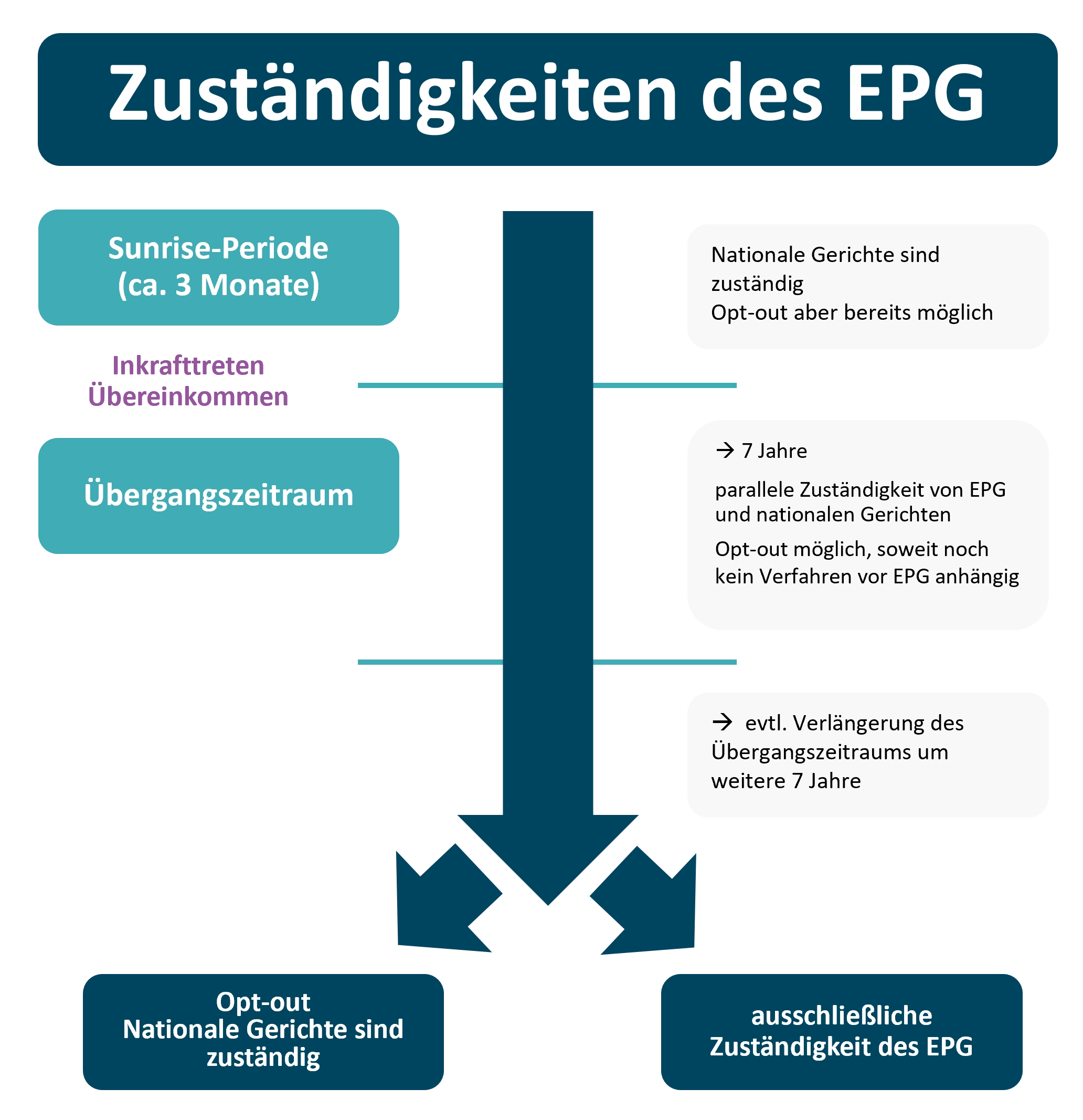 Zuständigkeiten des Einheitlichen Patentgerichts (EPG) Grafik zu den Zuständigkeiten des Einheitlichen Patentgerichts mit Sunrise-Periode, Übergangszeitraum, Opt-out und ausschließlicher Zuständigkeit des EPG