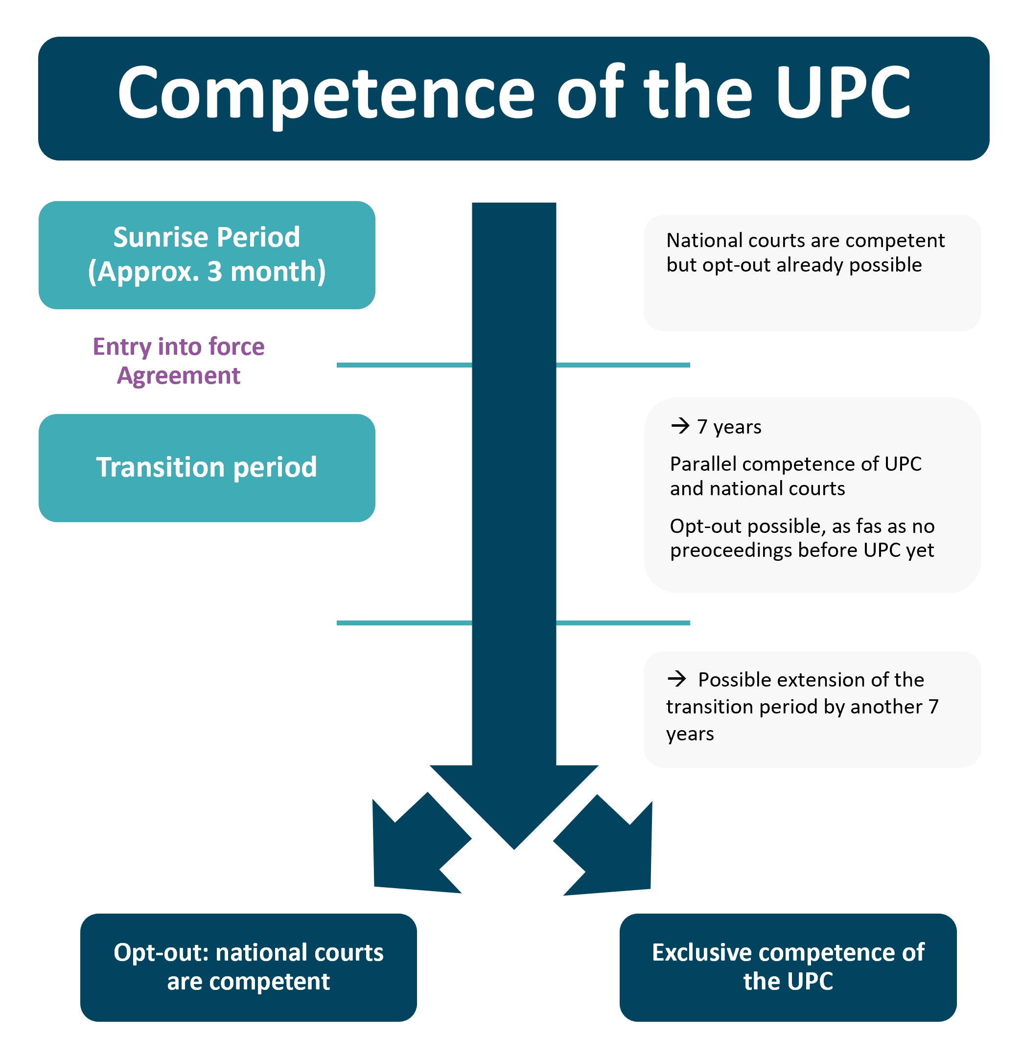 Competence of the Unified Patent Court (UPC) Graphic showing the competence of the Unified Patent Court with the sunrise period, transition period, opt-out and exclusive competence of the UPC